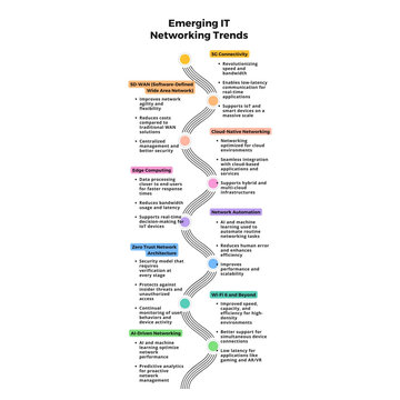 Emerging IT Networking Trends