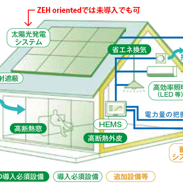 出典：2025年の経済産業省と環境省のZEH補助金について