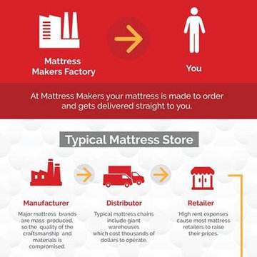 Mattress Stores San Diego CA - Mattress Makers (858) 566-4408
