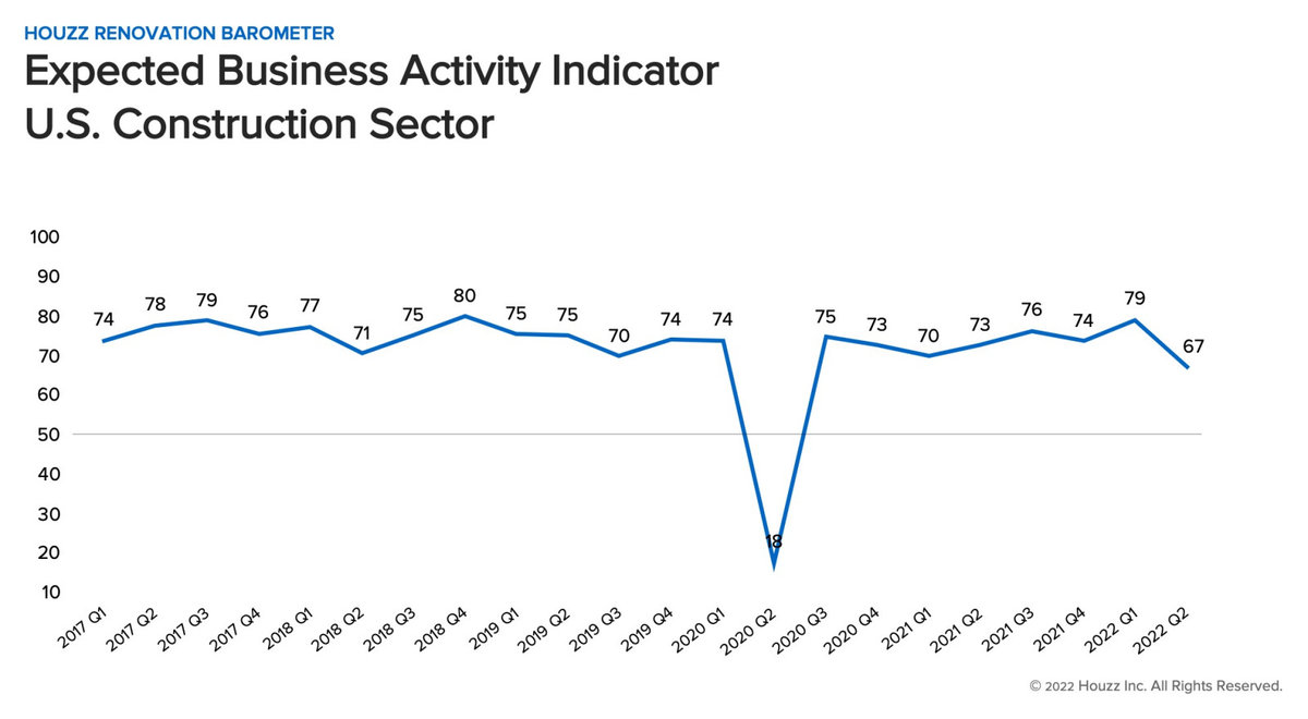 Houzz Barometer Q2 2022