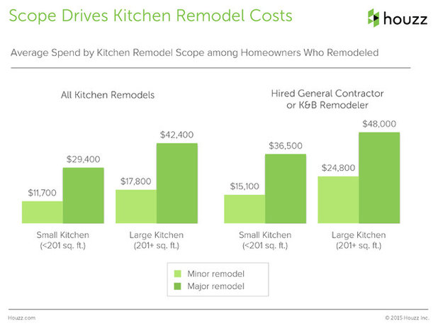 Survey Results: What a Kitchen Remodel Costs — and More Insights