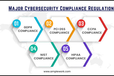Essential Cybersecurity Compliance Regulations and Strategies