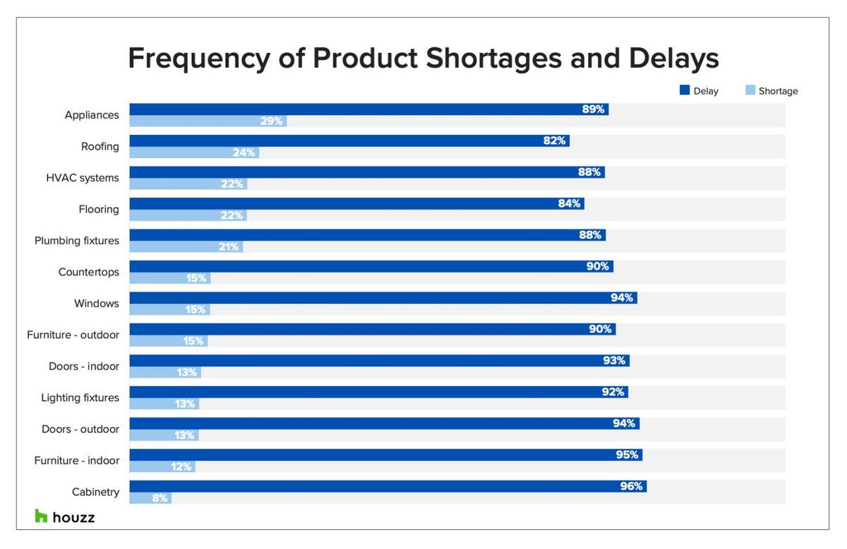 Home Pros Report Improvements to Labor Availability