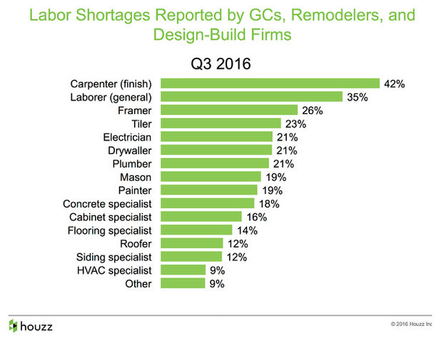 Data Watch: Labor Shortages Driving up Project Costs, Slowing Timeline