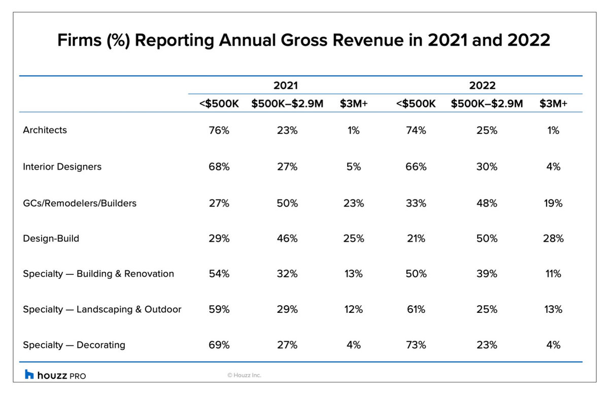 Home Pros Moderately Optimistic for 2023 After a Slow 2022