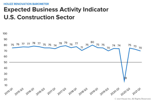 2021Q1 Houzz Renovation Barometer - Construction Sector