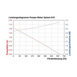 Durable Solar pump system Water Splash 10/610
