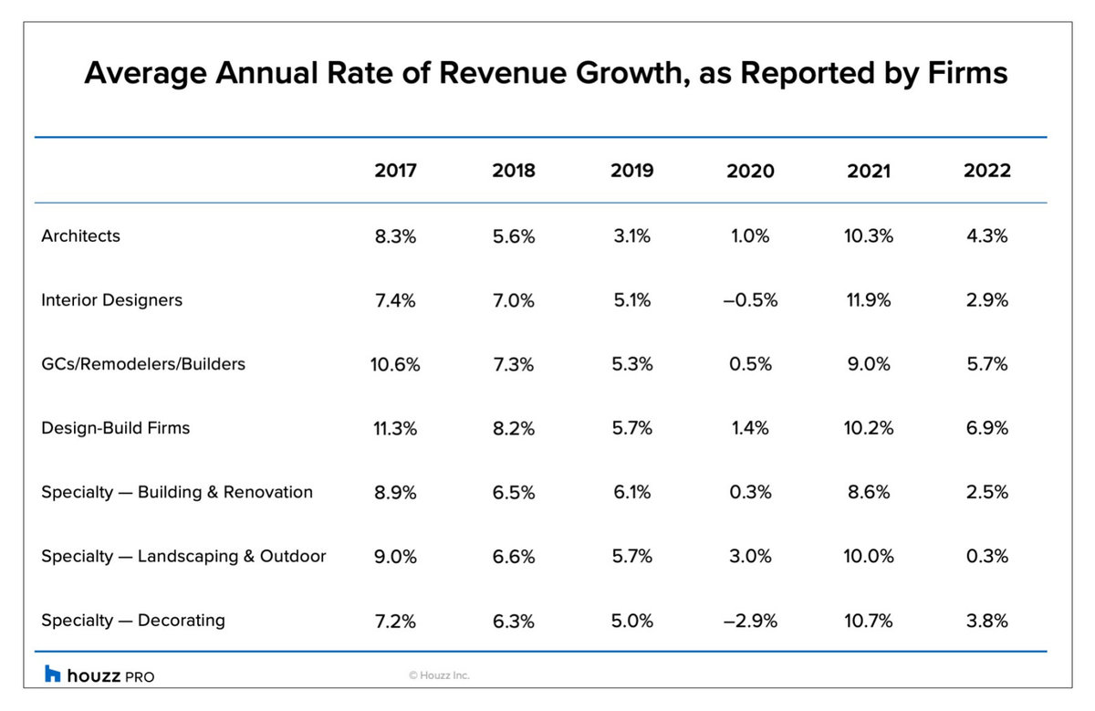 Home Pros Moderately Optimistic for 2023 After a Slow 2022