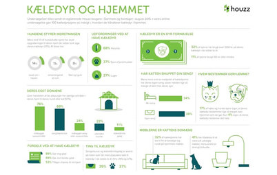 2015 Houzz Danmark Undersøgelse om kæledyr i hjemmet