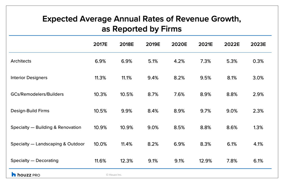 Home Pros Moderately Optimistic for 2023 After a Slow 2022