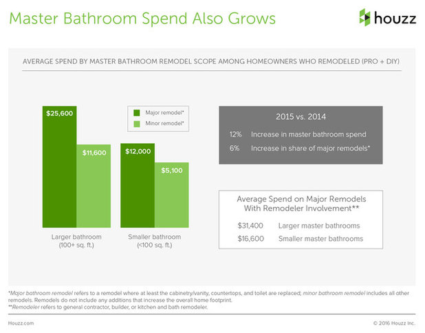 Houzzers Tell Us How Much It Cost, and How Long It Took