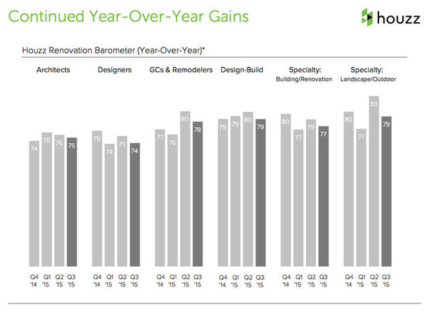 Data Watch: Industry Confidence Remains High Despite Seasonal Slowdown