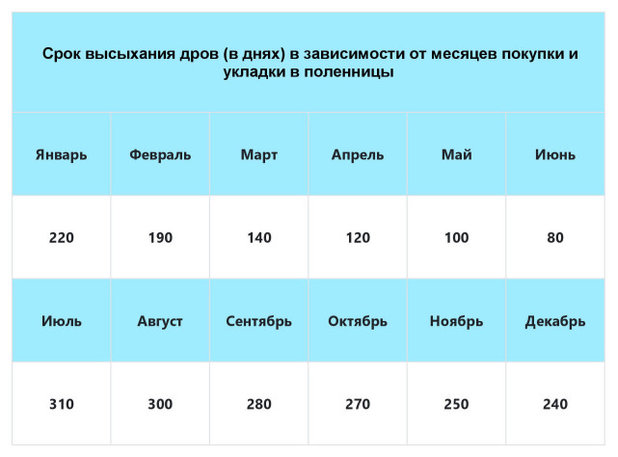 Вопрос: Как выбирать дрова для камина