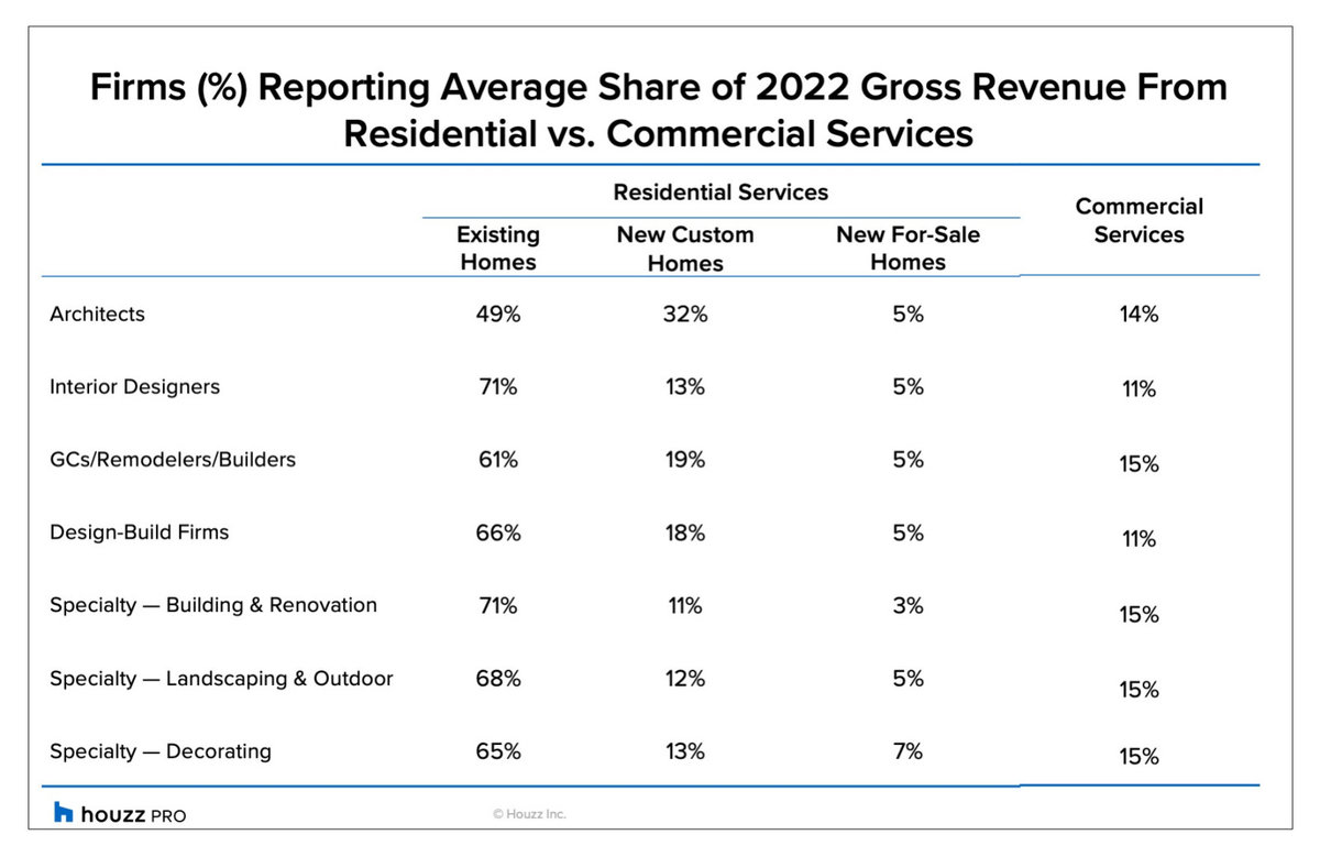 Home Pros Moderately Optimistic for 2023 After a Slow 2022