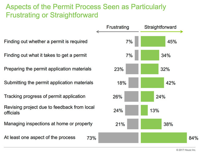 Data Watch: Building Permits