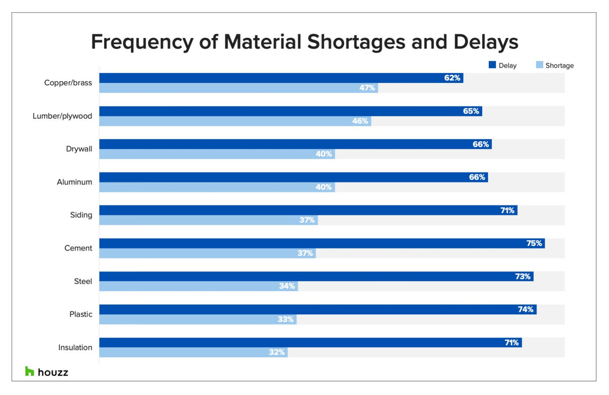 Home Pros Report Improvements to Labor Availability