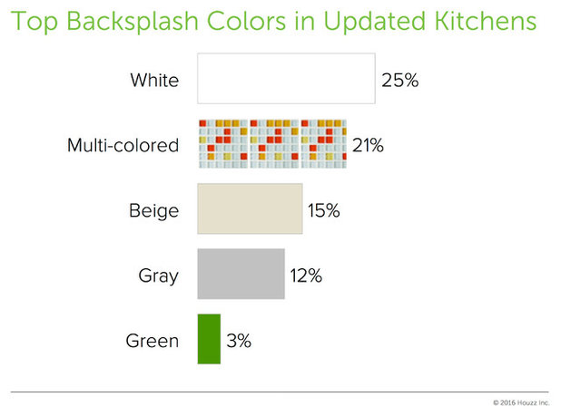Seeing Green: Some Kitchens Are Moving Beyond White, Gray and Beige
