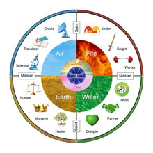 Archetype Wheel