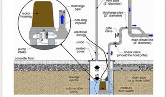 Best Sump Pump Installation In Asheville Nc Houzz Best Sump Pump Installation In Asheville Nc Houzz