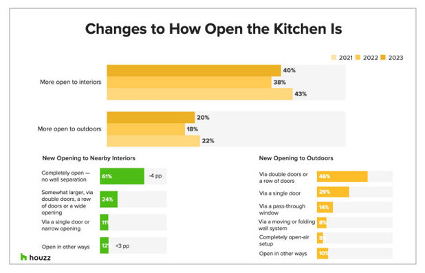 2023 U.S. Houzz Kitchen Trends Study