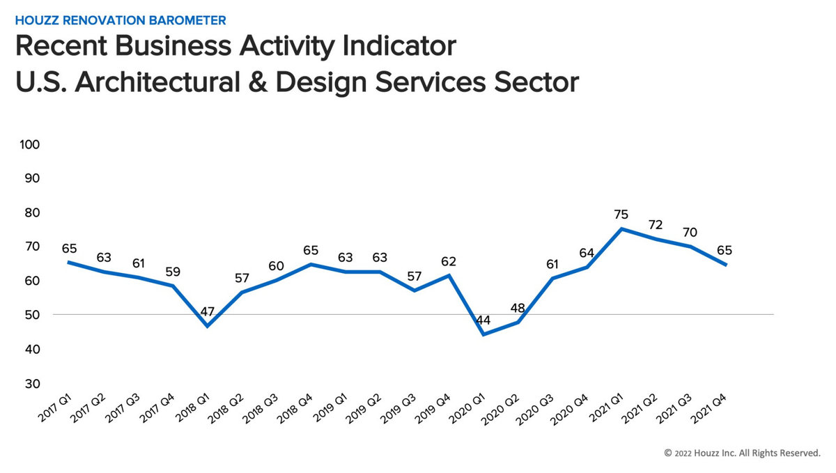 Houzz Barometer 2022