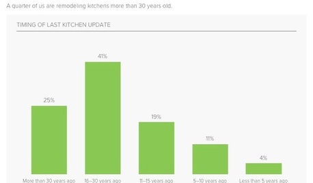 Survey Results: Kitchen Trends That Seem Here to Stay