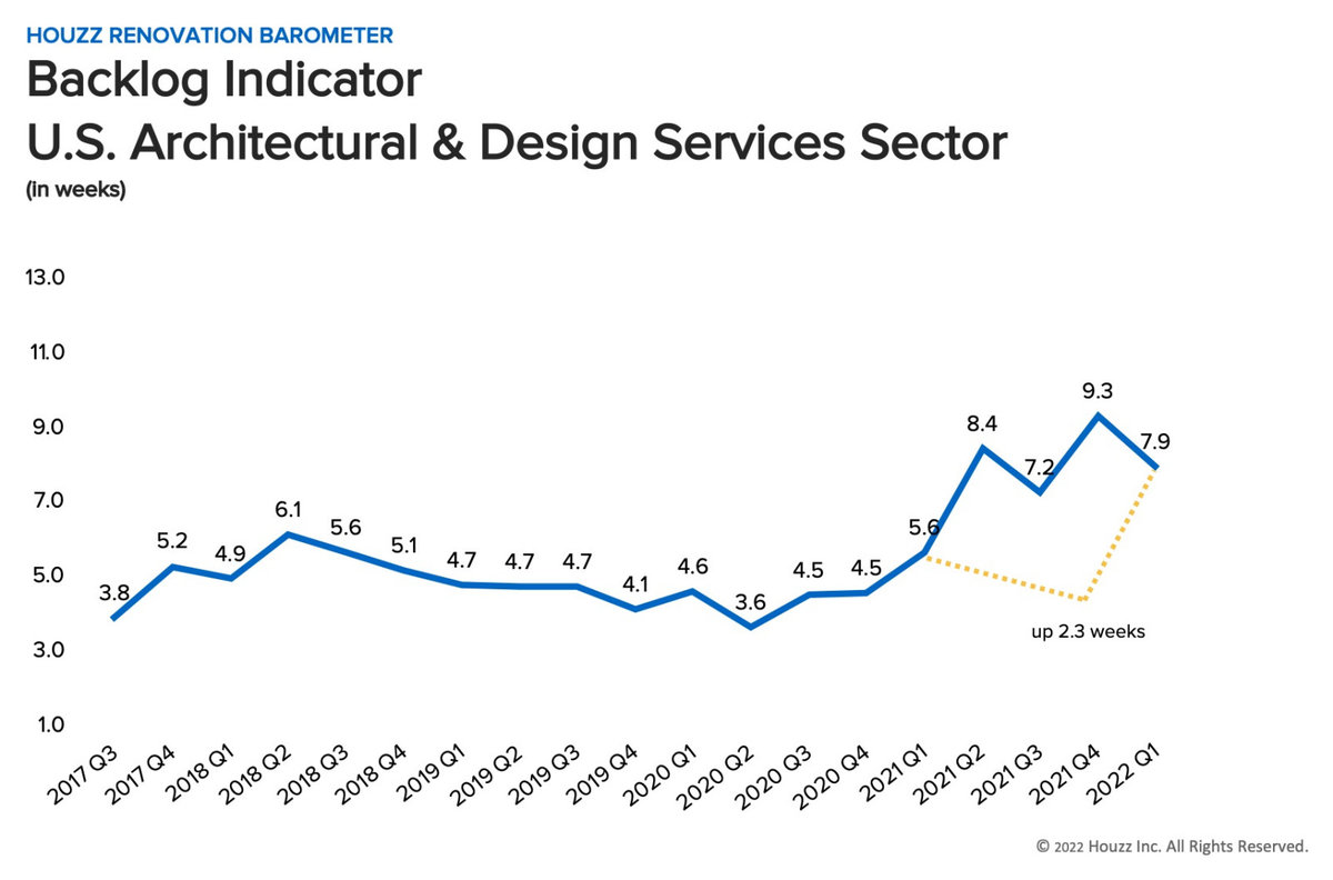 Houzz Barometer 2022