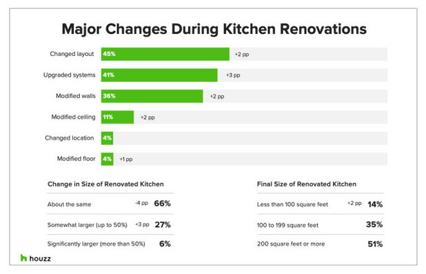 2023 U.S. Houzz Kitchen Trends Study