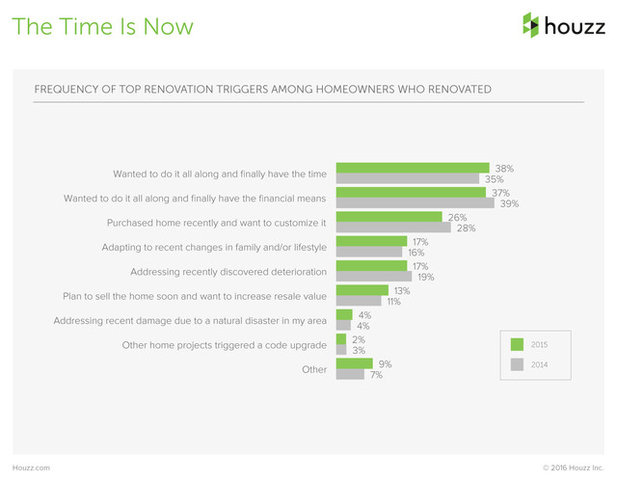 Houzzers Tell Us How Much It Cost, and How Long It Took