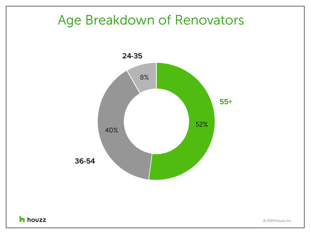 Baby Boomers Are Addressing Aging Needs in Their Kitchen Remodels