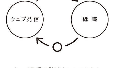 建築家やデザイナーがウェブ発信するときに知っておきたいこと
