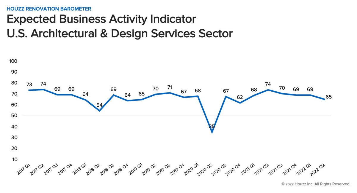 Houzz Barometer Q2 2022