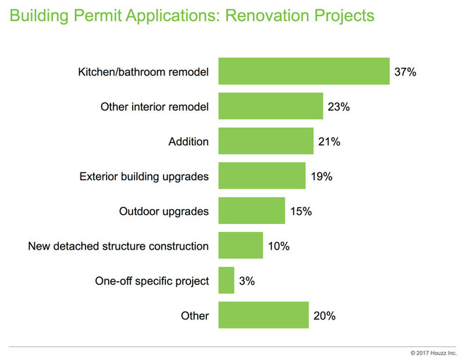 Data Watch: Building Permits