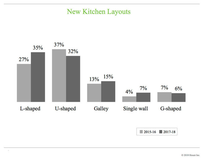 Data Watch: Top Layouts and Styles in Kitchen Renovations