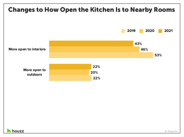 Top Takeaways From the 2021 U.S. Houzz Kitchen Trends Study