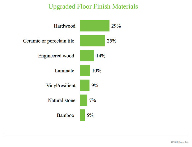 Data Watch: Top Colors and Materials in Kitchen Renovations Now