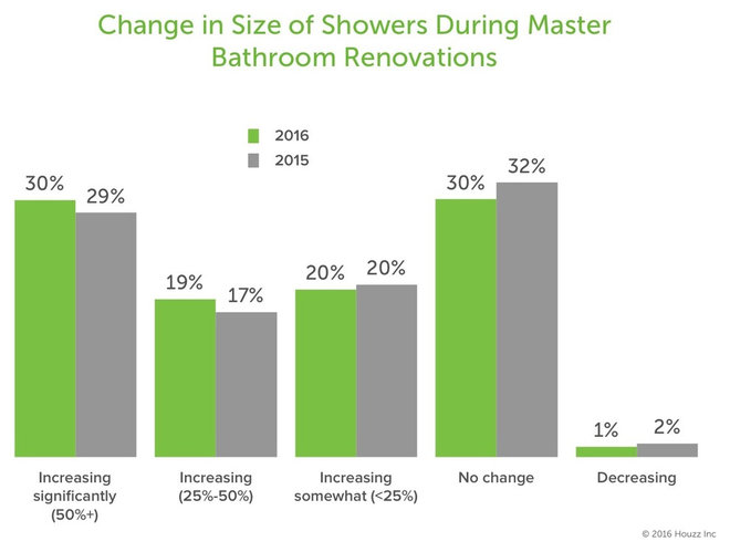 How People Upgrade Their Main Bathrooms, and How Much They Spend