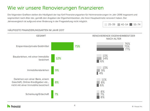 Dafür geben die Houzz-User ihr Geld beim Renovieren aus