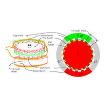 Some of the Important Characteristics of Stepper Motors