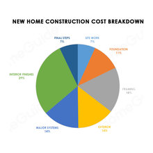 Building Costs