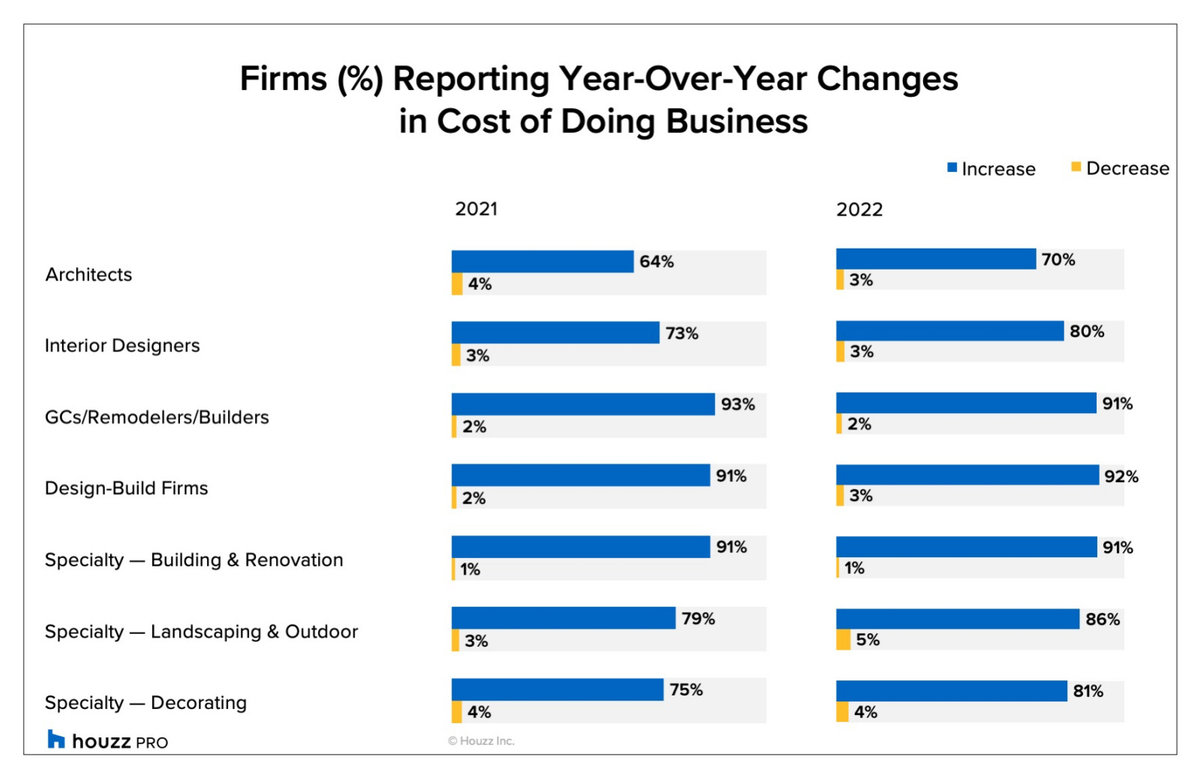 Home Pros Moderately Optimistic for 2023 After a Slow 2022