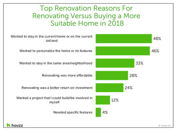 Why Homeowners Renovate and What They Care About Most