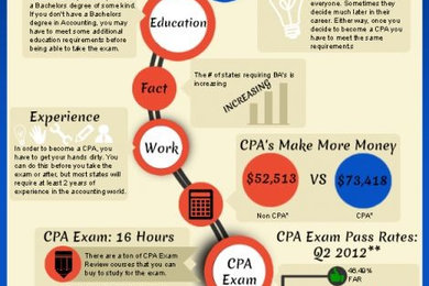 David M Daggett : How to become a CPA?