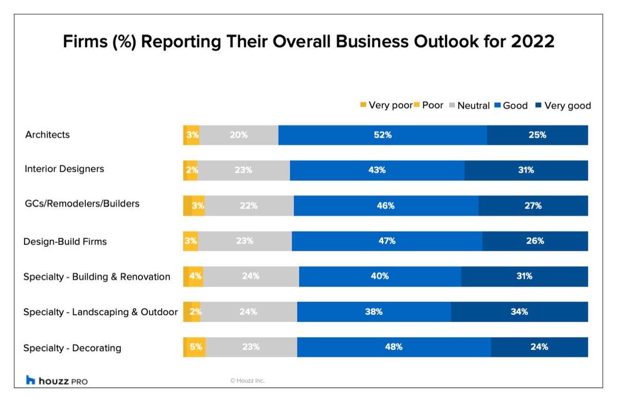 Remodeling and Design Pros Are Bullish About Business in 2022