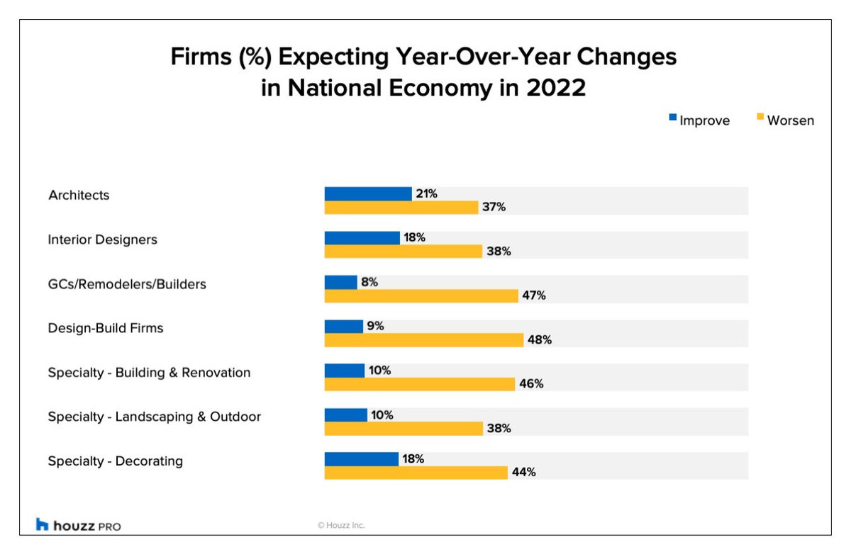 Remodeling and Design Pros Are Bullish About Business in 2022