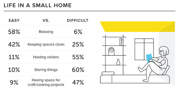Data Watch: What's Great, and Not, About Smaller Homes
