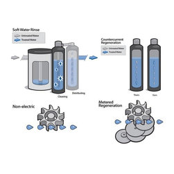 "No electric" products - Water Filtration Systems