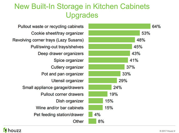 How People Upgrade Their Kitchens and How Much They Spend