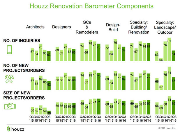 Data Watch: Labor Shortages in the Renovation Industry Driving up Costs