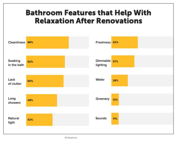 Why Homeowners Are Remodeling Their Master Bathrooms in 2019